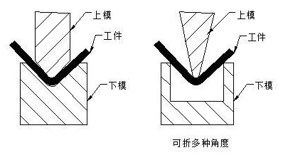 钣金加工中数控折弯加工零件范围及加工精度参数的详细解答-南昌贺亮食品安全管理有限公司